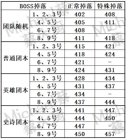 《魔兽世界10.07巨龙时代》下周大事件【4.20-4.26】-第29张