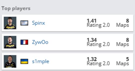 【CS:GO】IEM里約小組賽Rating榜:Spinx 1.41領跑 兩位TOP1緊隨其後-第0張