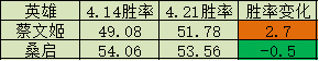 王者榮耀：S31賽季7天后全英雄勝率變化統計，蔡文姬成最大贏家-第1張