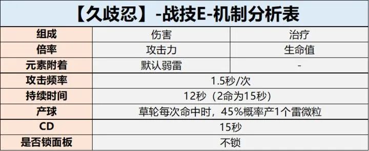 【角色攻略】种门让久岐忍再次伟大！AOE挂雷的含金量！-第4张