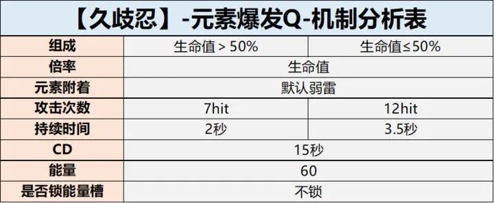 【角色攻略】种门让久岐忍再次伟大！AOE挂雷的含金量！-第5张