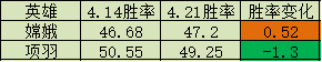 王者榮耀：S31賽季7天后全英雄勝率變化統計，蔡文姬成最大贏家-第7張