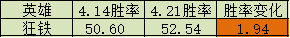 王者榮耀：S31賽季7天后全英雄勝率變化統計，蔡文姬成最大贏家-第3張