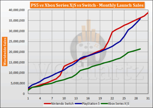 【主机游戏】御三家主机销量对比：PS5同期销量逼近Switch！-第0张