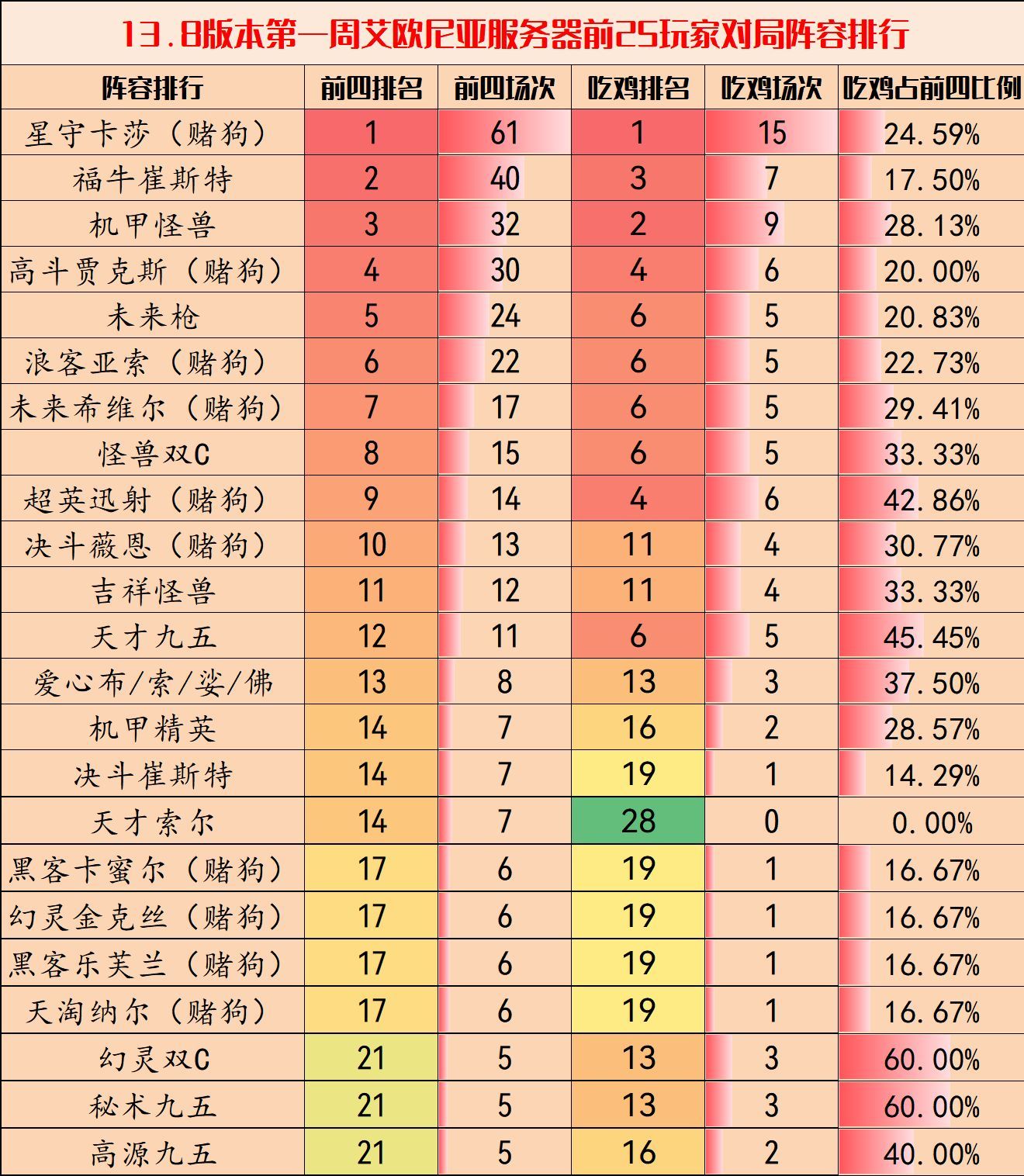 【云顶之弈】云顶弈周棋事：13.8版本王者阵容排行，卡莎登顶，崔斯特依旧强势-第6张