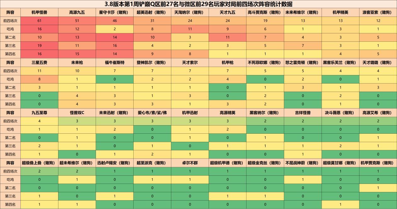 【金铲铲之战】金铲铲弈周报：3.8铲巅阵容排行，赌狗运营并存，怪兽再次登顶-第4张