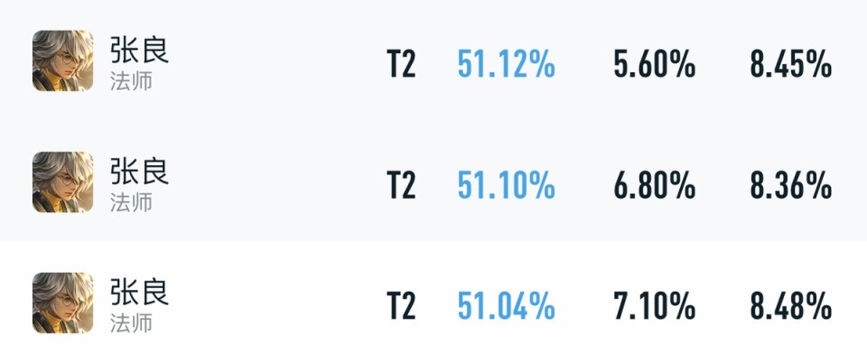 【王者荣耀】S31赛季法师T度排行，中路变化不大，海月沈梦溪霸榜-第4张