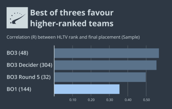 【CS:GO】取消种子排位？完全随机？种子排位制度该走向何方-第11张