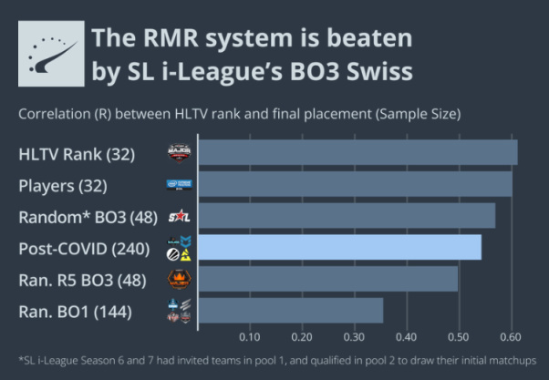 【CS:GO】取消种子排位？完全随机？种子排位制度该走向何方-第7张