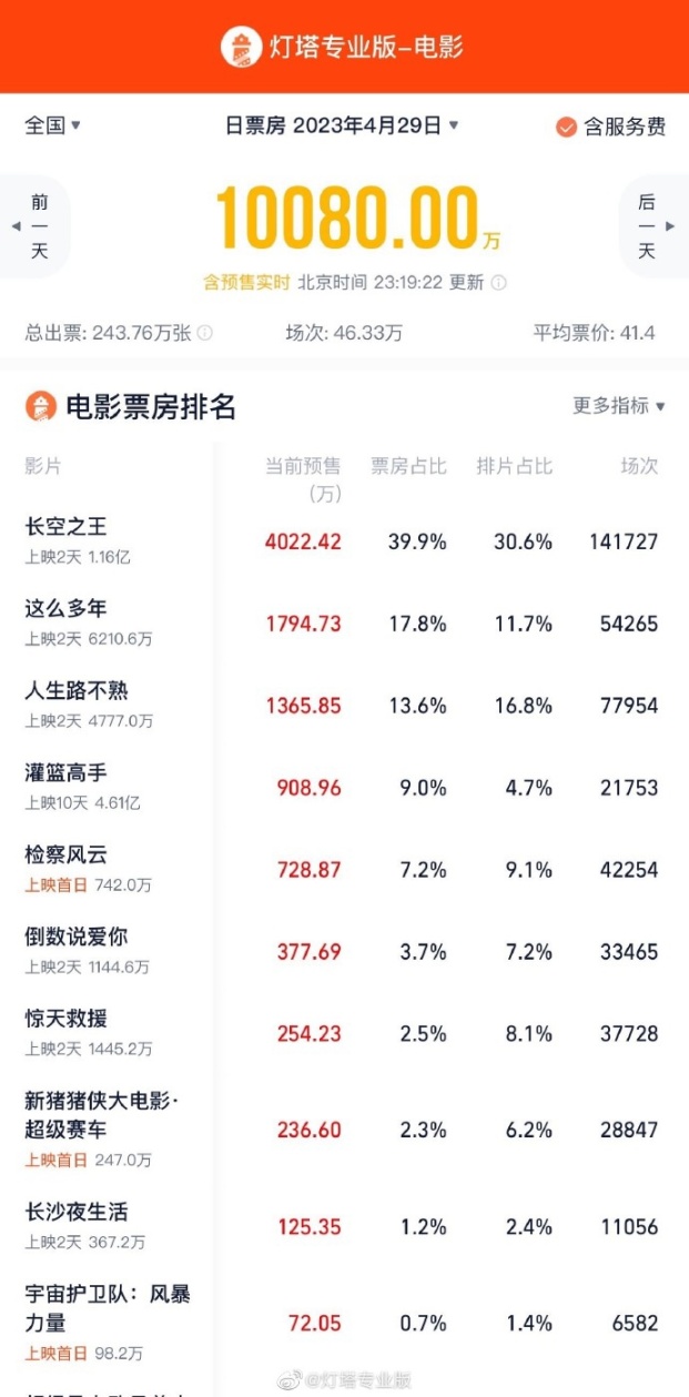 【影视动漫】2023 年五一档首日预售票房破亿，新片总票房（含预售）突破 3 亿-第1张