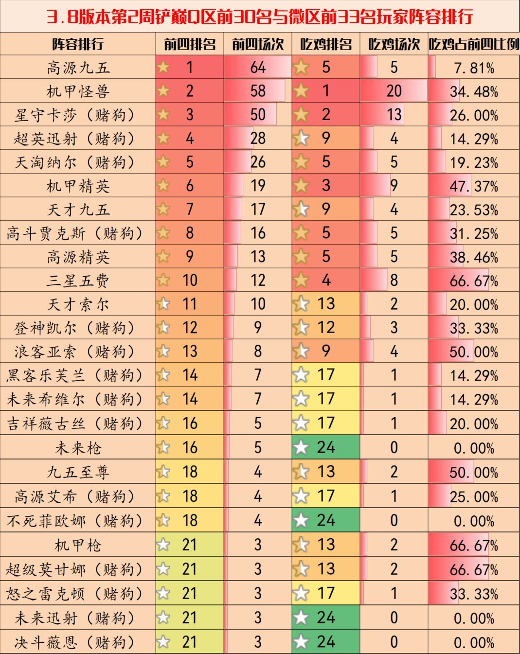 【金铲铲之战】金铲铲弈周报：3.8第2周阵容排行，三强争霸，卡莎热度大涨-第6张