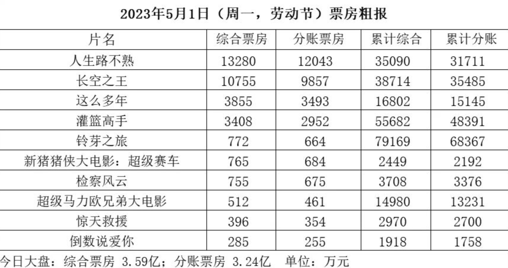 《人生路不熟》票房反超《長空之王》 五一檔冠軍爭奪戰仍有懸念-第1張