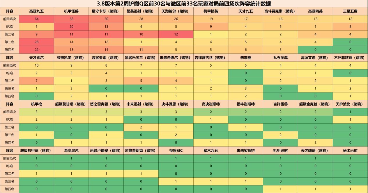 【金铲铲之战】金铲铲弈周报：3.8第2周阵容排行，三强争霸，卡莎热度大涨-第4张