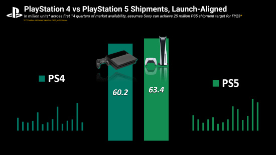 索尼下一财年结束时 PS5同期销量或将超过PS4-第1张