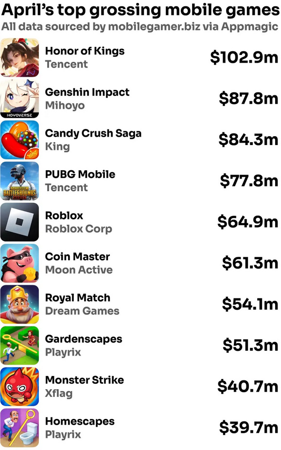 《宝可梦GO》4月收入仅3470万美元 创5年以来新低-第1张