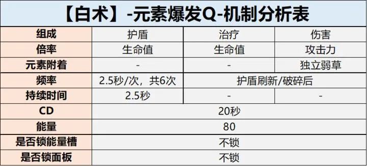 【角色攻略】繼草神之後的頂級草系輔助來啦 白朮全面解析-第6張