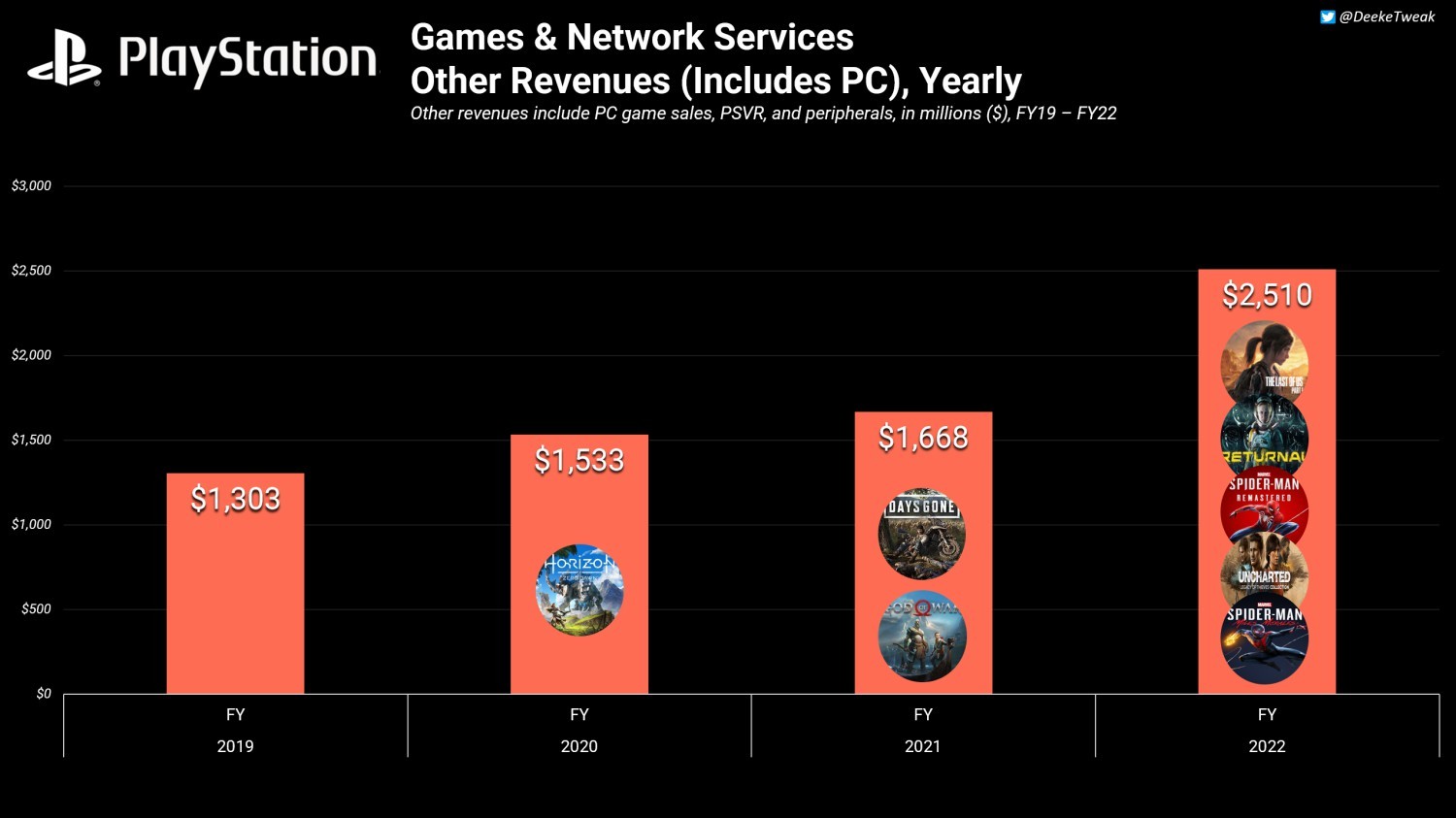 【主机游戏】PlayStation第一方PC游戏22财年创收25亿美元-第1张