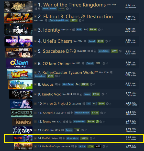 《紅霞島》成Steam評價最低遊戲之一！恥辱榜第14名-第1張