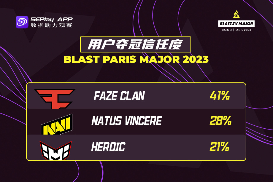 【CS:GO】信仰的力量 國外41%用戶認為FaZe會在巴黎Major奪冠-第0張