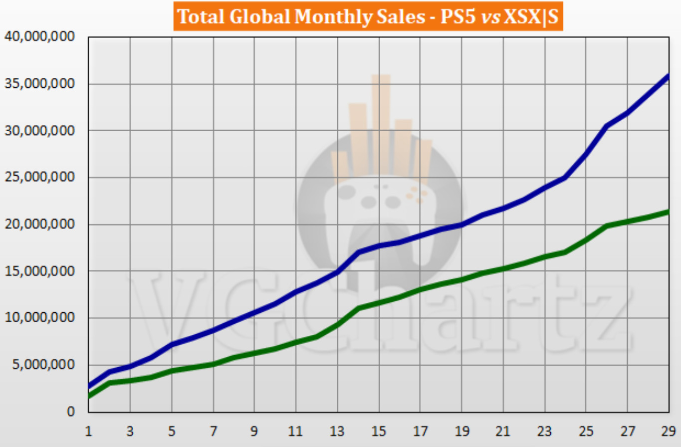 【主机游戏】PS5全球销量超Xbox Series X|S 1500万台-第1张
