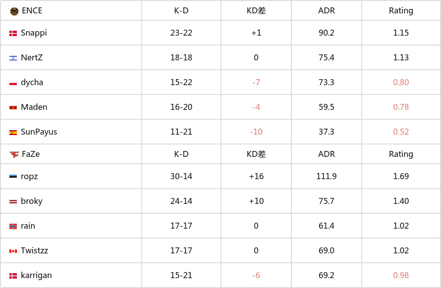 【CS:GO】巴黎Major 挑战者组：让一追二！ENCE晋级传奇组-第5张