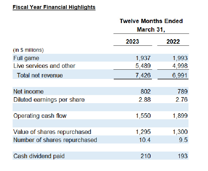 【PC遊戲】EA財報：2022財年收入達74億 Q4《FIFA》預訂量增長3成-第2張