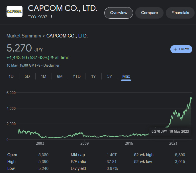 【PC遊戲】Capcom遊戲銷量打破記錄 股價來到歷史新高-第2張