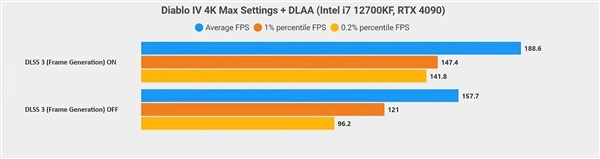 《暗黑4》遇上DLSS 3：最低帧猛增50％-第1张