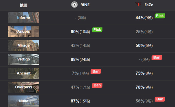 【CS:GO】巴黎Major传奇组：FaZe以2-0击败9INE-第1张