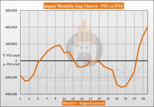 PS5日本市场销量达343万台 超过同时期PS4约41万台-第1张