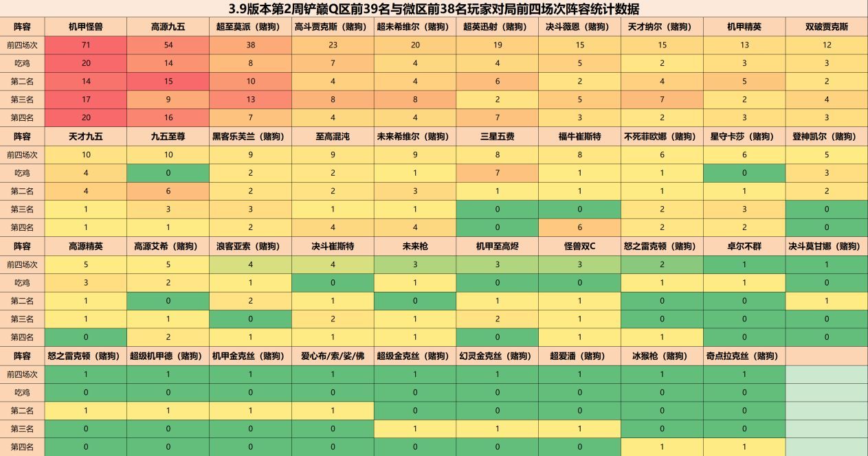 【金铲铲之战】金铲铲弈周报：3.9第二周环境分析与阵容排行，后期阵容大优-第4张