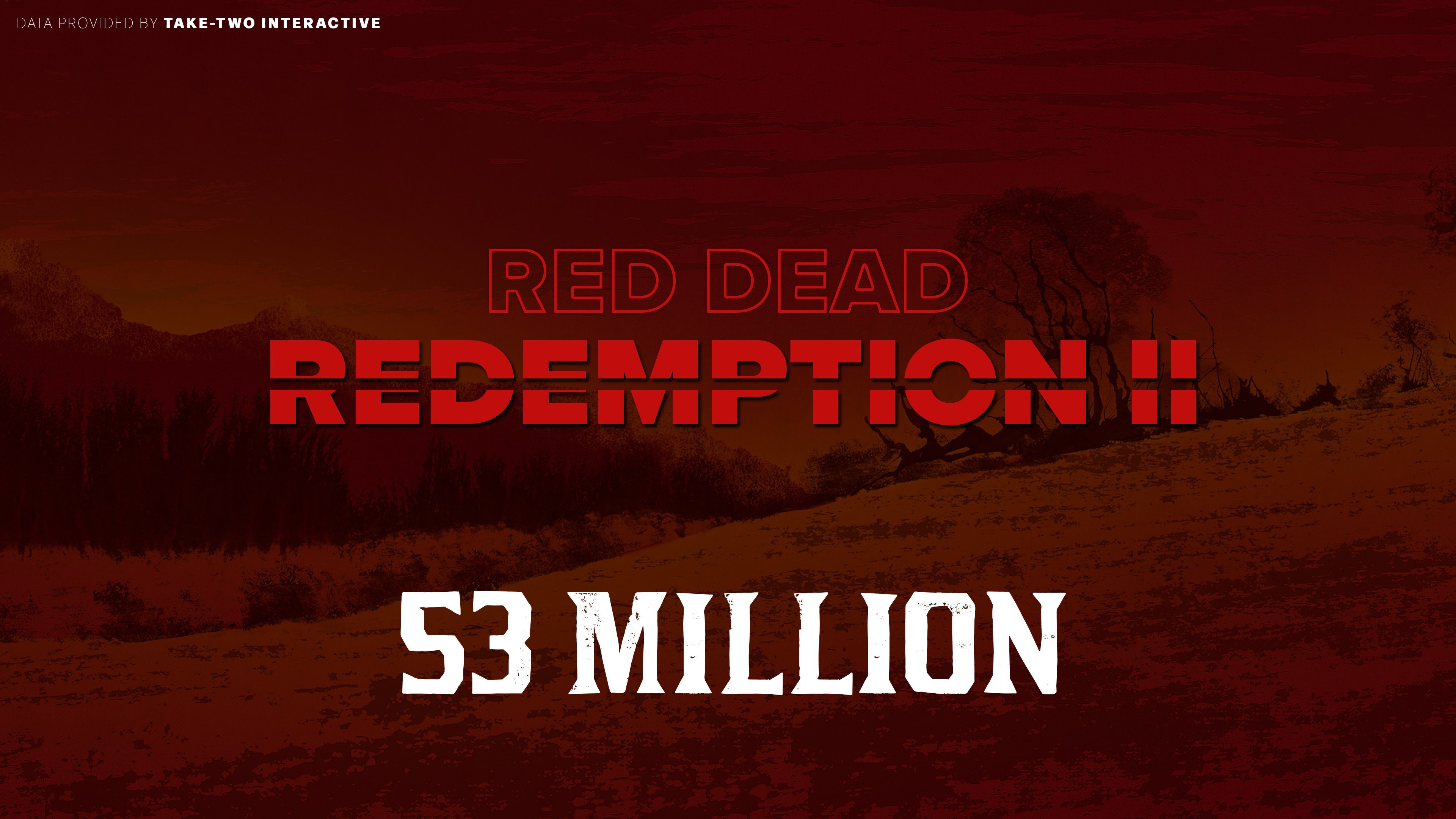 《荒野大镖客2》卖出5300万份  上季度销量增加300万份-第1张