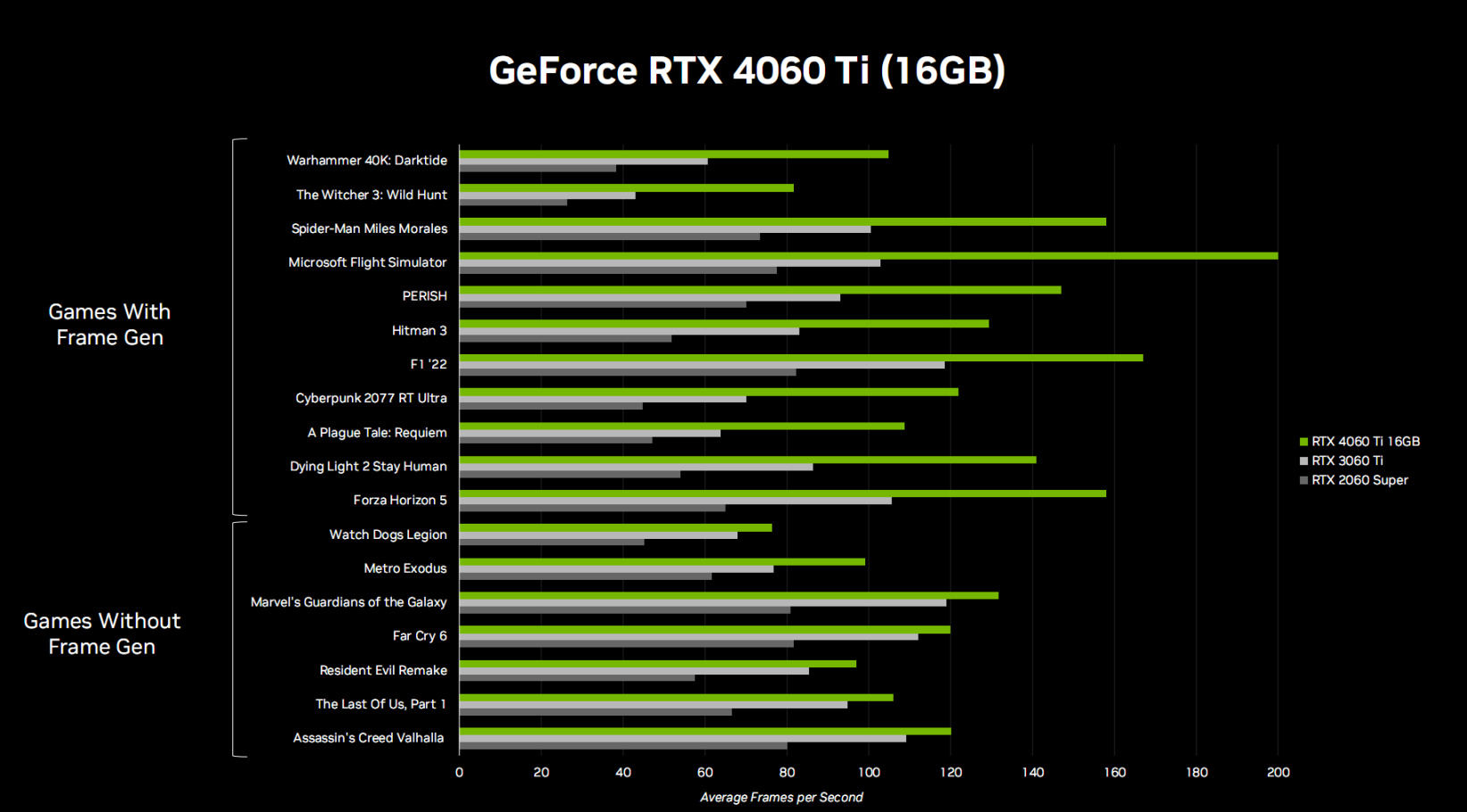 2399元起！RTX 4060 Ti、RTX 4060正式发布：性能跨代提升160％
