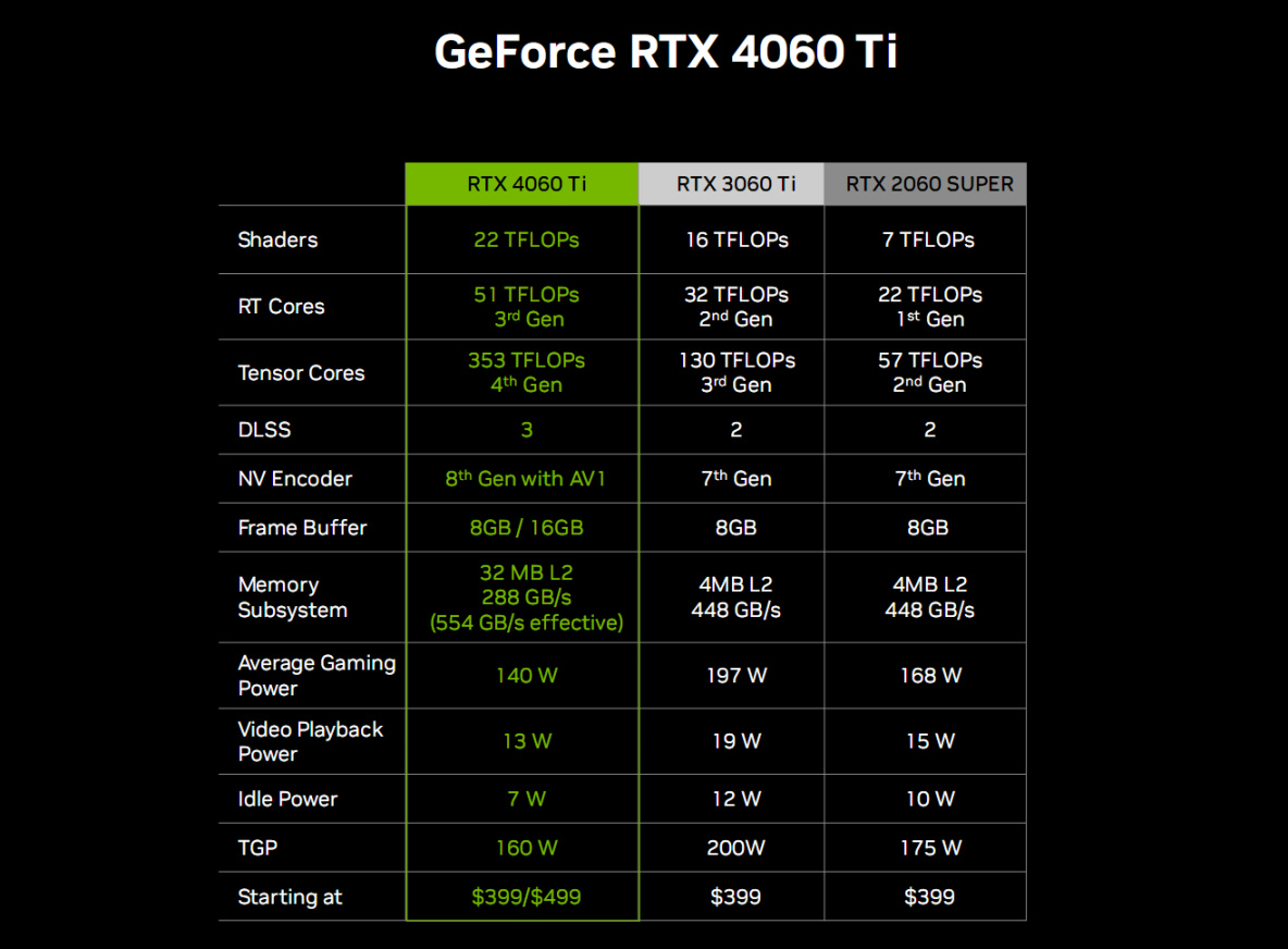 2399元起！RTX 4060 Ti、RTX 4060正式发布：性能跨代提升160％