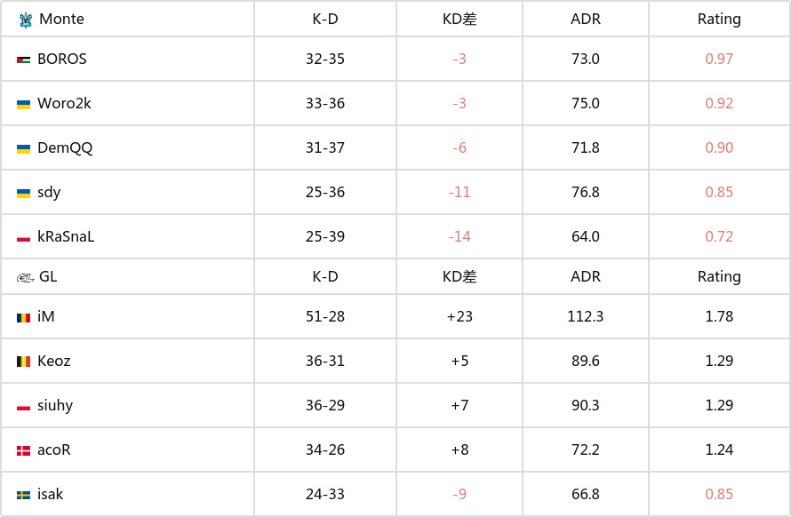 【CS:GO】是新人又如何？iM全场1.78Rating带领GL晋级四强-第1张