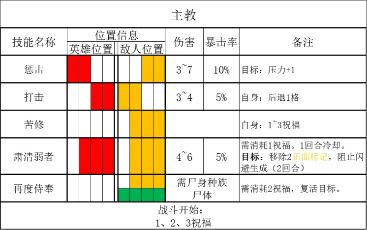 【暗黑地牢2】亂冢：森林作戰指南！-第28張