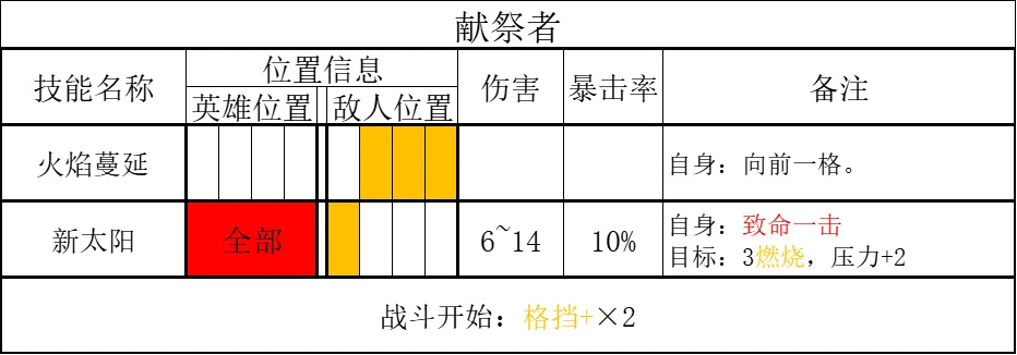 【暗黑地牢2】燔城：蔓延之地作战指南！-第7张