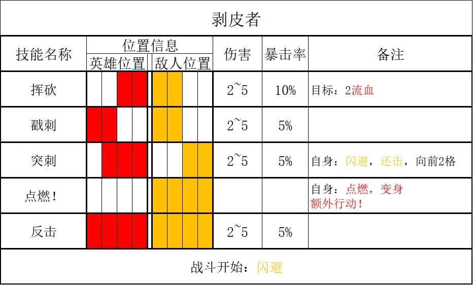 【暗黑地牢2】燔城：蔓延之地作戰指南！-第16張