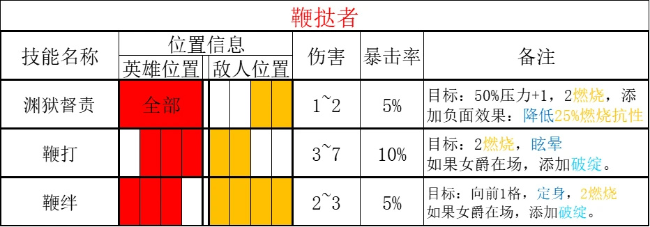 【暗黑地牢2】燔城：蔓延之地作戰指南！-第12張