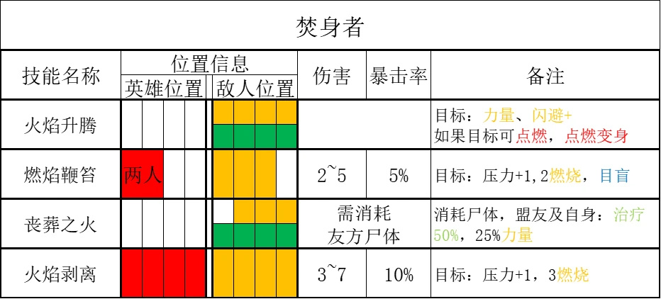 【暗黑地牢2】燔城：蔓延之地作戰指南！-第26張