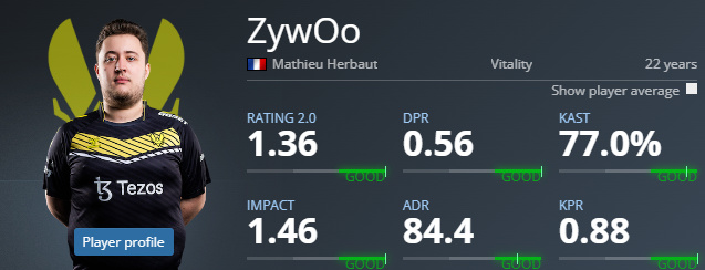 【CS:GO】MVP之争 巴黎Major决赛前 iM个人Rating已领先ZywOo 0.08-第0张