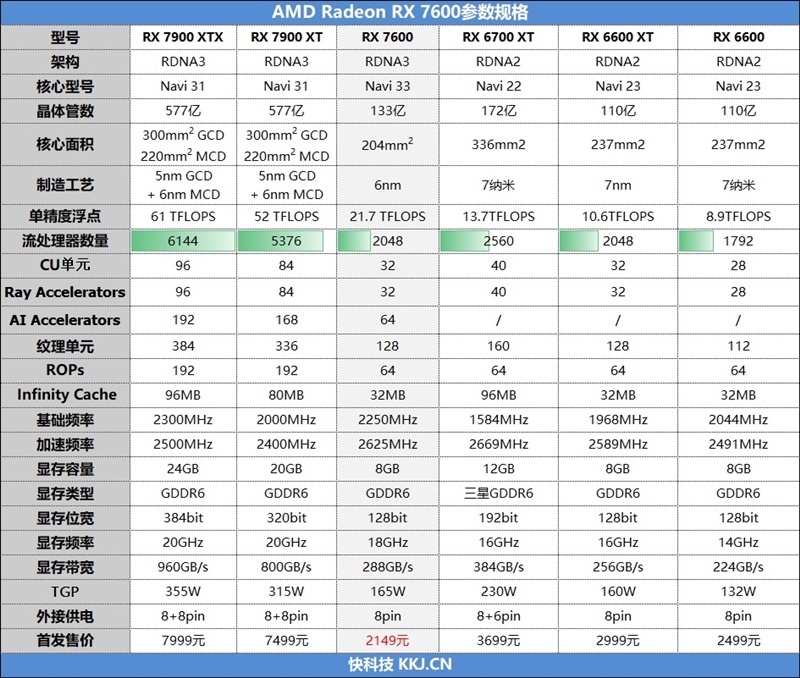 价格便宜350元性能提升30%！AMD RX 7600首发评测