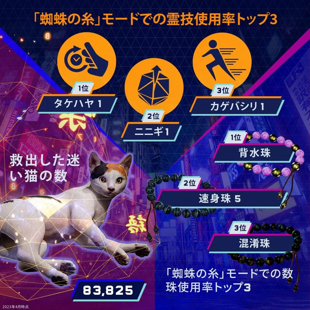 《幽灵线：东京》统计数据：玩家撸狗次数是撸猫3.5倍-第4张