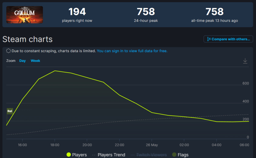 《魔戒：咕嚕》Steam首日在線不足800人-第2張