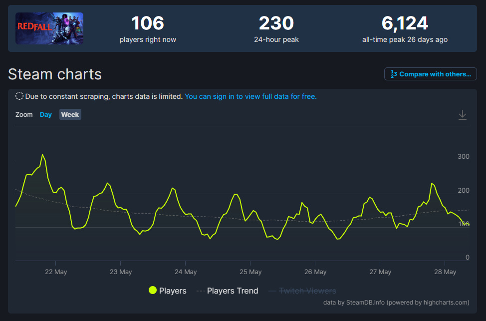 《紅霞島》已跌出Xbox常玩榜，Steam在線不到300人-第2張