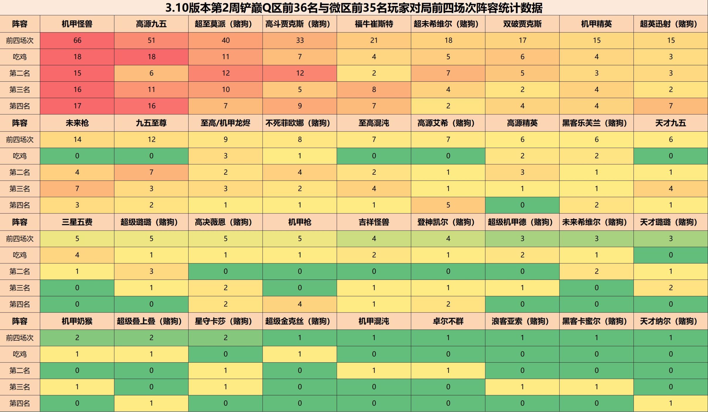 【金剷剷之戰】金剷剷弈週報：3.10第二週上分環境全解，鏟巔玩家陣容排行-第4張