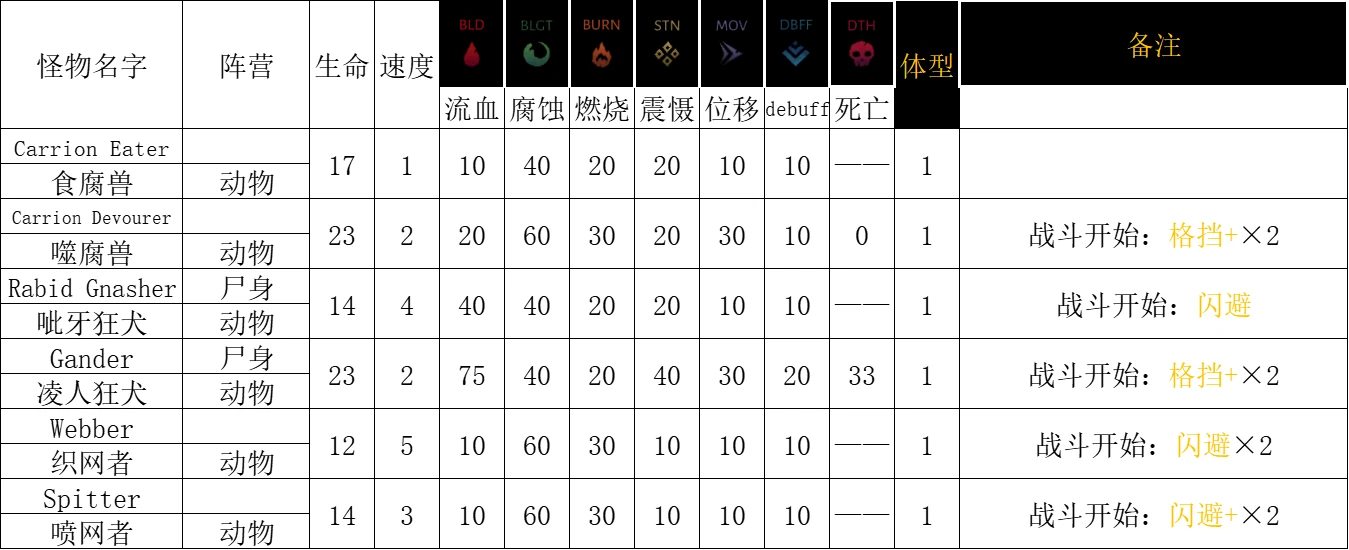 【暗黑地牢2】獸群的棲息之地！獸巢敵人數據-第3張