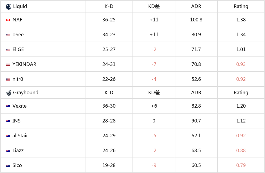 【CS:GO】IEM达拉斯：加时大战！Liquid 2-0 Grayhound-第5张