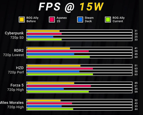 【PC遊戲】ROG掌機推出新固件 低功耗下性能表現暴漲20%-第1張