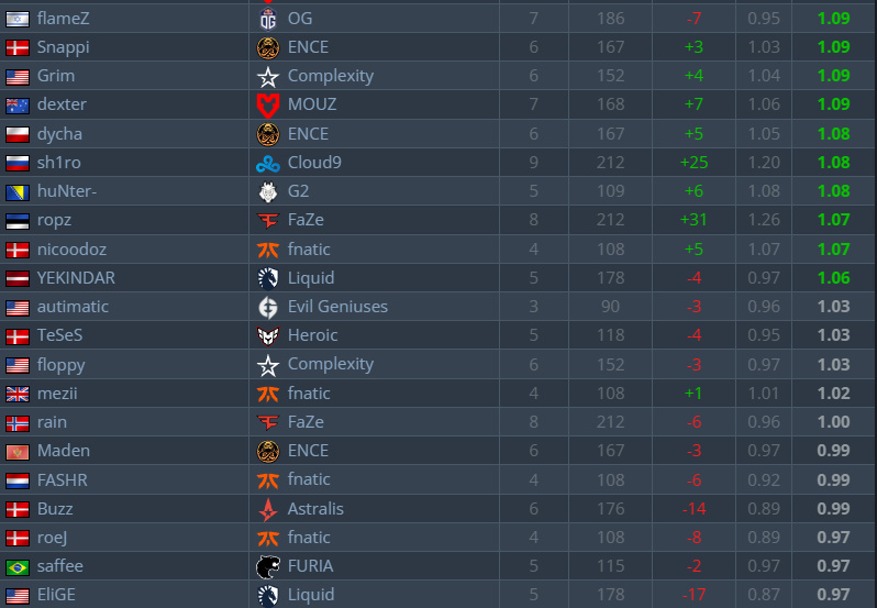 【CS:GO】1.47Rating！device登頂IEM達拉斯小組賽段數據榜單-第1張